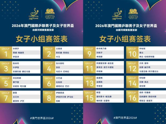 开云体育官网-世界杯女单抽签：孙颖莎无惧挑战，覃予萱遭遇劲敌